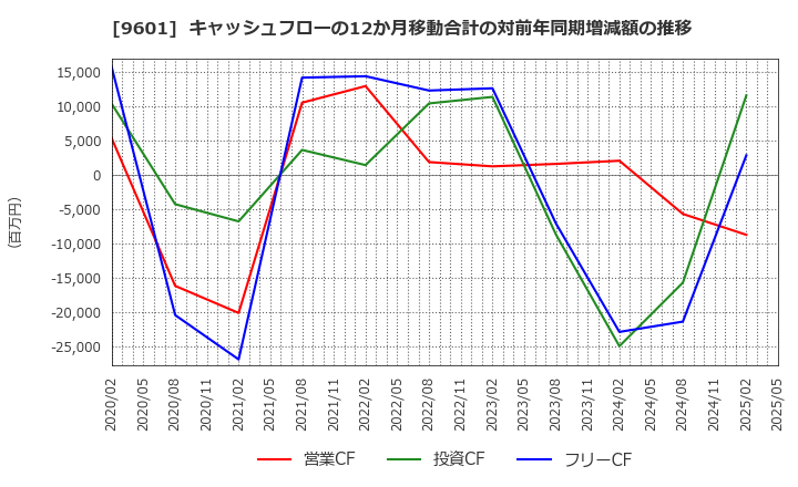 9601 松竹(株): キャッシュフローの12か月移動合計の対前年同期増減額の推移