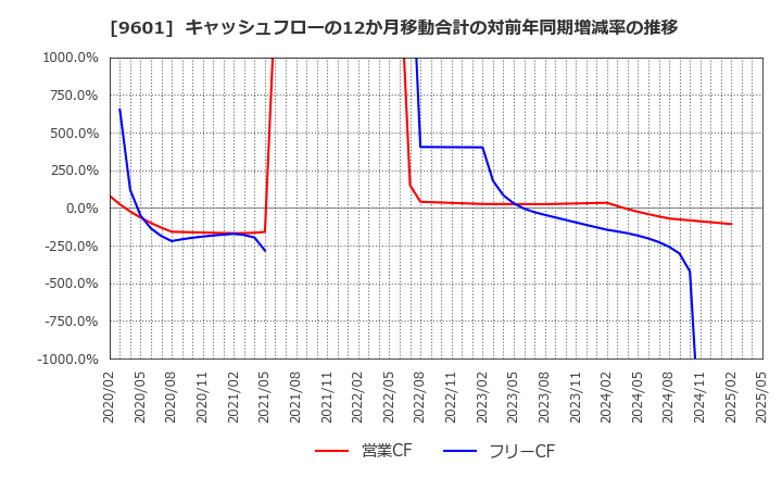 9601 松竹(株): キャッシュフローの12か月移動合計の対前年同期増減率の推移