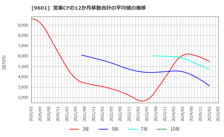 9601 松竹(株): 営業CFの12か月移動合計の平均値の推移