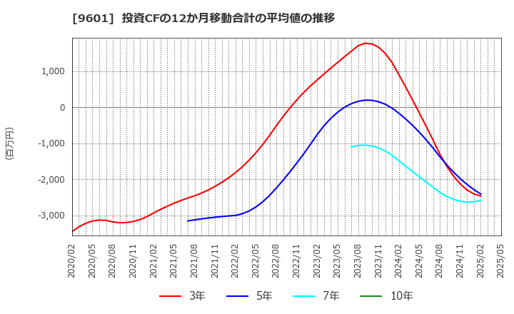 9601 松竹(株): 投資CFの12か月移動合計の平均値の推移