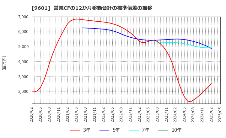 9601 松竹(株): 営業CFの12か月移動合計の標準偏差の推移
