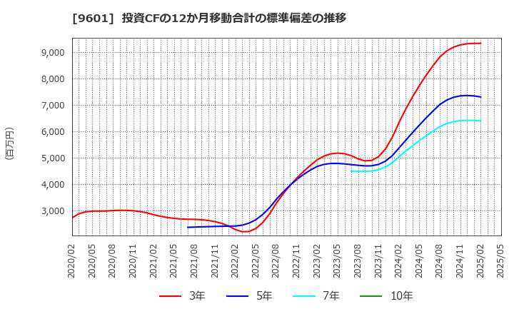 9601 松竹(株): 投資CFの12か月移動合計の標準偏差の推移