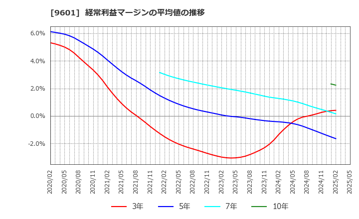 9601 松竹(株): 経常利益マージンの平均値の推移