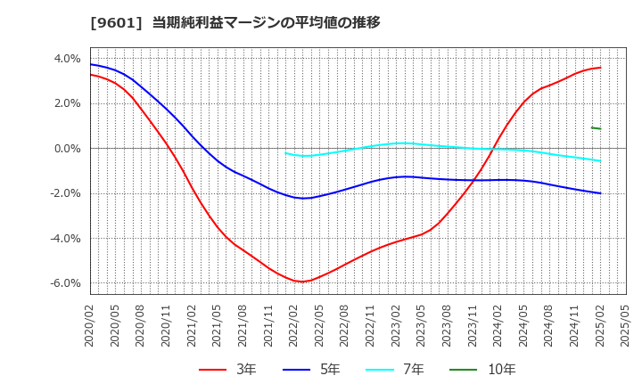 9601 松竹(株): 当期純利益マージンの平均値の推移
