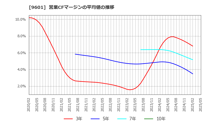 9601 松竹(株): 営業CFマージンの平均値の推移