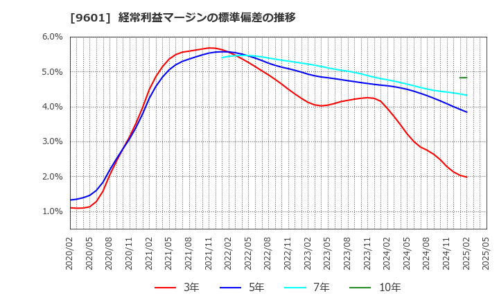 9601 松竹(株): 経常利益マージンの標準偏差の推移