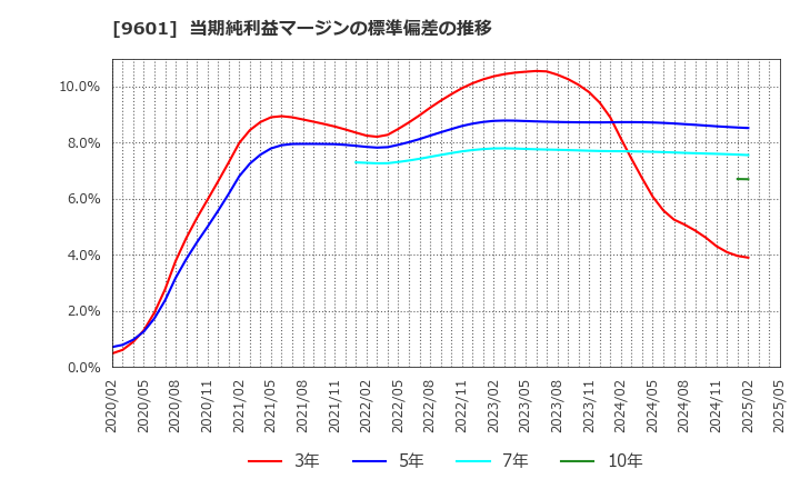 9601 松竹(株): 当期純利益マージンの標準偏差の推移