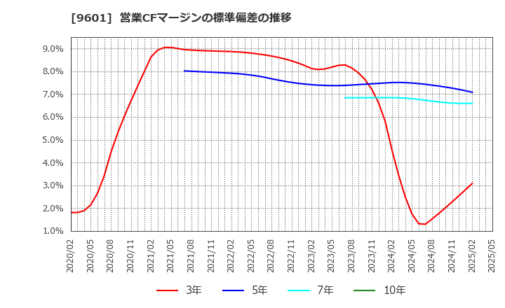 9601 松竹(株): 営業CFマージンの標準偏差の推移