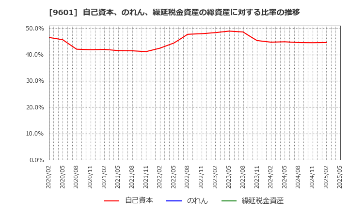 9601 松竹(株): 自己資本、のれん、繰延税金資産の総資産に対する比率の推移