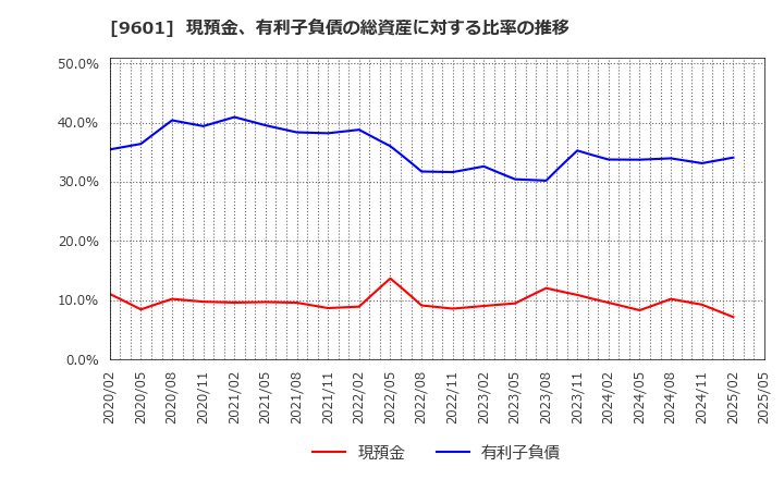 9601 松竹(株): 現預金、有利子負債の総資産に対する比率の推移
