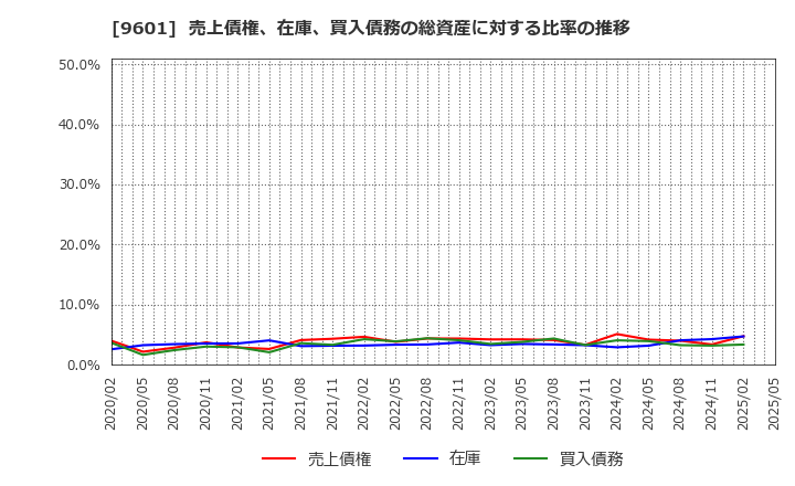 9601 松竹(株): 売上債権、在庫、買入債務の総資産に対する比率の推移