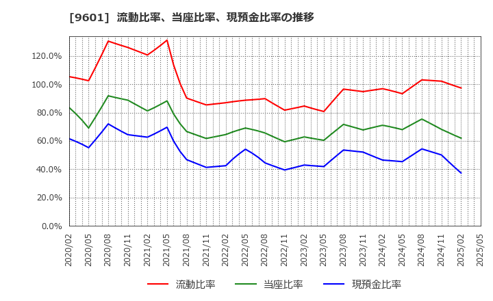 9601 松竹(株): 流動比率、当座比率、現預金比率の推移
