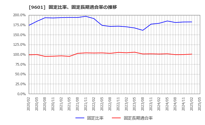 9601 松竹(株): 固定比率、固定長期適合率の推移