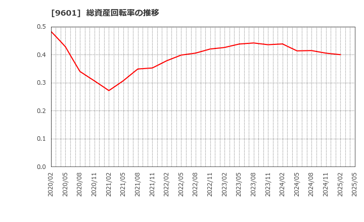 9601 松竹(株): 総資産回転率の推移