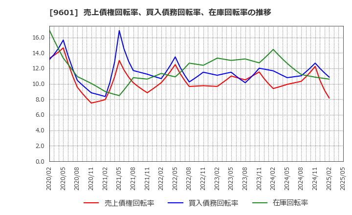 9601 松竹(株): 売上債権回転率、買入債務回転率、在庫回転率の推移