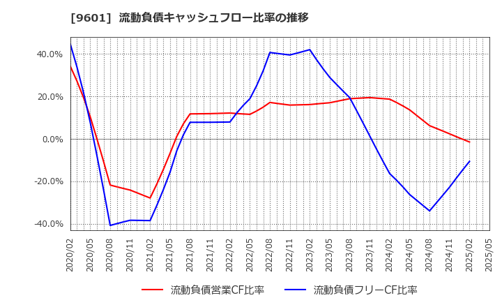 9601 松竹(株): 流動負債キャッシュフロー比率の推移