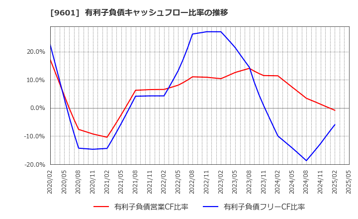 9601 松竹(株): 有利子負債キャッシュフロー比率の推移