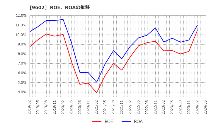 9602 東宝(株): ROE、ROAの推移