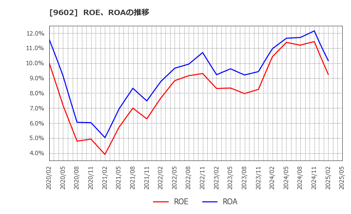 9602 東宝(株): ROE、ROAの推移