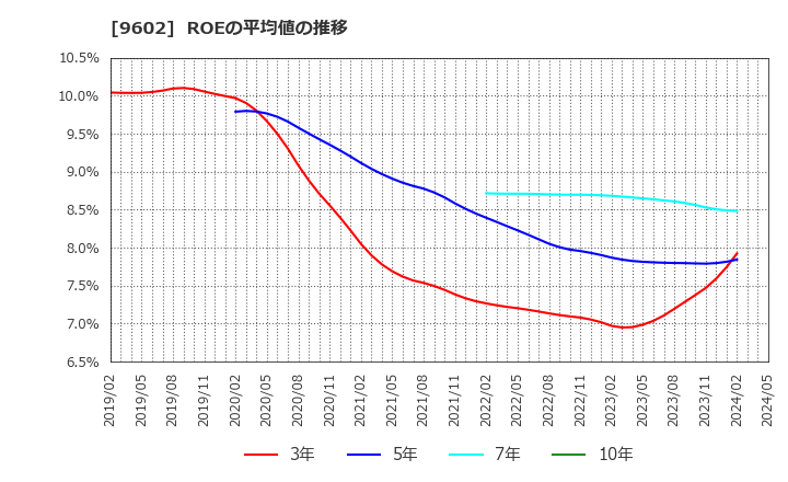 9602 東宝(株): ROEの平均値の推移