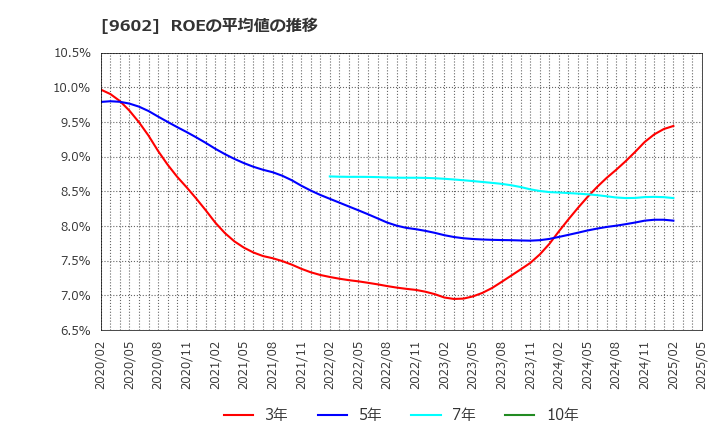 9602 東宝(株): ROEの平均値の推移