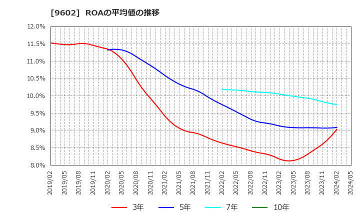 9602 東宝(株): ROAの平均値の推移