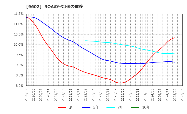 9602 東宝(株): ROAの平均値の推移