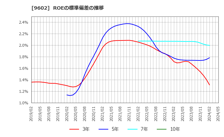 9602 東宝(株): ROEの標準偏差の推移