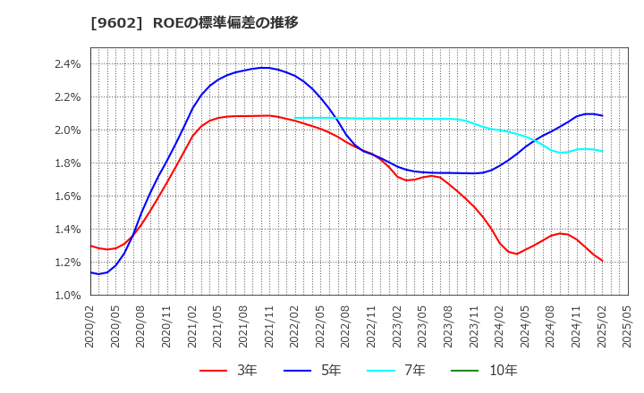 9602 東宝(株): ROEの標準偏差の推移