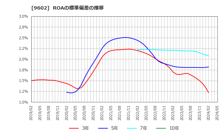 9602 東宝(株): ROAの標準偏差の推移
