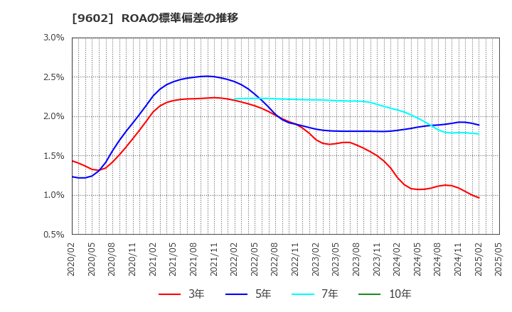 9602 東宝(株): ROAの標準偏差の推移