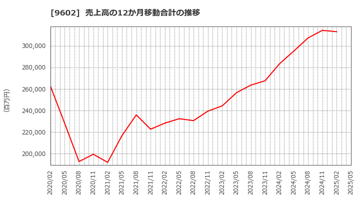 9602 東宝(株): 売上高の12か月移動合計の推移
