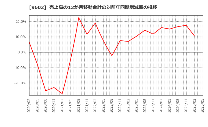 9602 東宝(株): 売上高の12か月移動合計の対前年同期増減率の推移