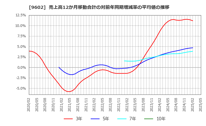 9602 東宝(株): 売上高12か月移動合計の対前年同期増減率の平均値の推移