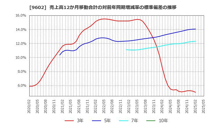 9602 東宝(株): 売上高12か月移動合計の対前年同期増減率の標準偏差の推移