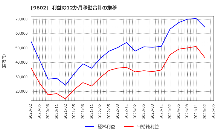 9602 東宝(株): 利益の12か月移動合計の推移