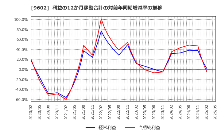 9602 東宝(株): 利益の12か月移動合計の対前年同期増減率の推移