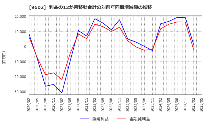 9602 東宝(株): 利益の12か月移動合計の対前年同期増減額の推移