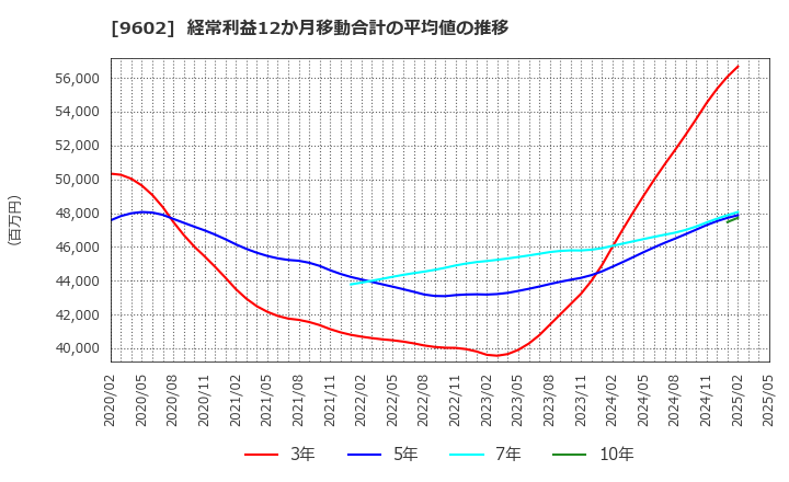 9602 東宝(株): 経常利益12か月移動合計の平均値の推移
