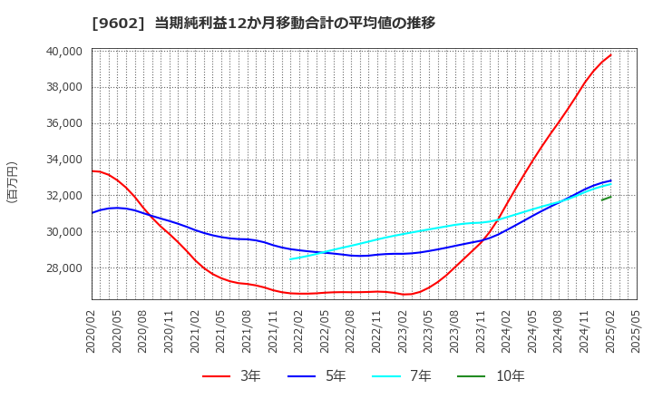 9602 東宝(株): 当期純利益12か月移動合計の平均値の推移