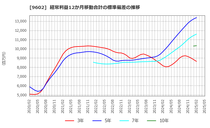9602 東宝(株): 経常利益12か月移動合計の標準偏差の推移