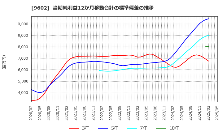 9602 東宝(株): 当期純利益12か月移動合計の標準偏差の推移