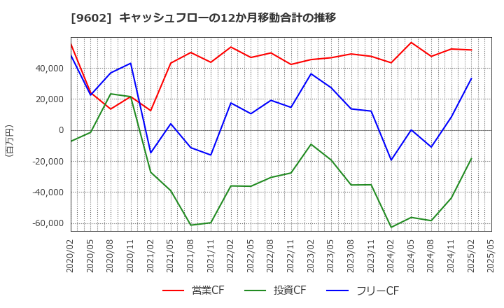 9602 東宝(株): キャッシュフローの12か月移動合計の推移