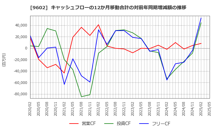 9602 東宝(株): キャッシュフローの12か月移動合計の対前年同期増減額の推移