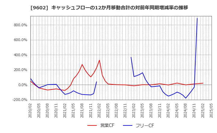 9602 東宝(株): キャッシュフローの12か月移動合計の対前年同期増減率の推移