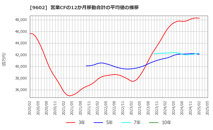 9602 東宝(株): 営業CFの12か月移動合計の平均値の推移