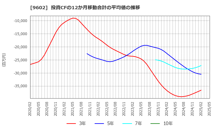 9602 東宝(株): 投資CFの12か月移動合計の平均値の推移