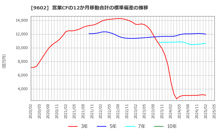 9602 東宝(株): 営業CFの12か月移動合計の標準偏差の推移