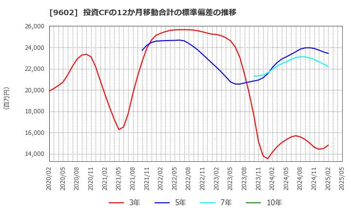 9602 東宝(株): 投資CFの12か月移動合計の標準偏差の推移