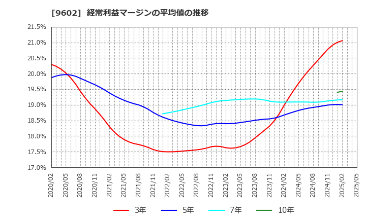 9602 東宝(株): 経常利益マージンの平均値の推移